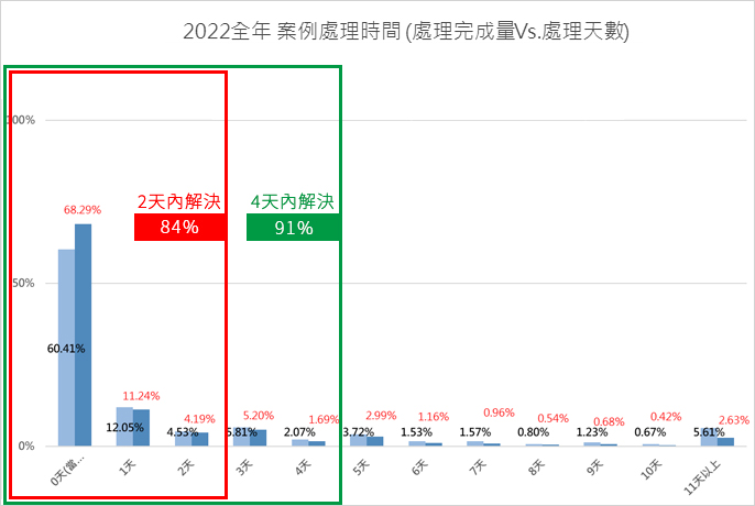 2022全年案例處理時間