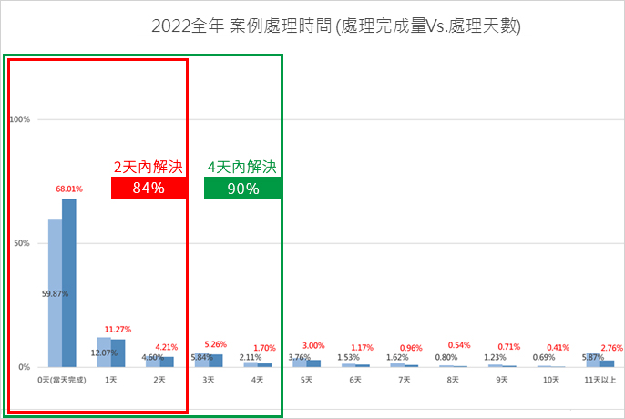 2022全年案例處理時間