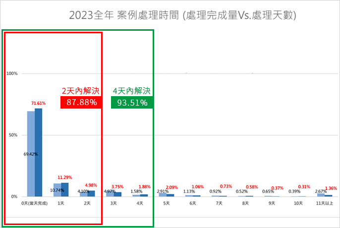 2023全年案例處理時間