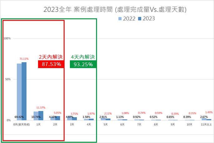 2023全年案例處理時間