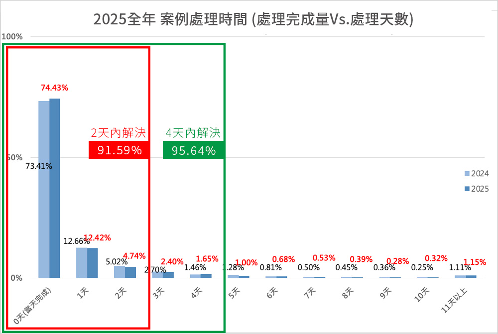 2025全年案例處理時間