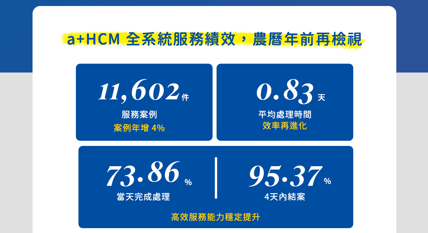 育碁2025 a+HCM全系統服務案例年報｜案例數持續上升，平均處理效率 0.83 天，95.37%在4天內結案