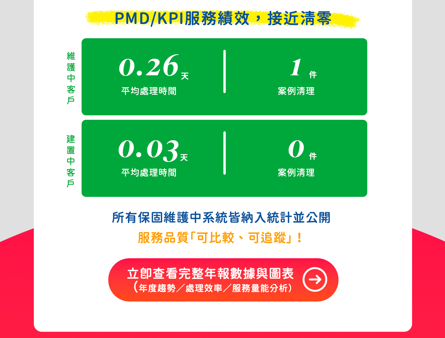 育碁2025《期末》「PMD/KPI服務監控機制」案例清理已接近清零
