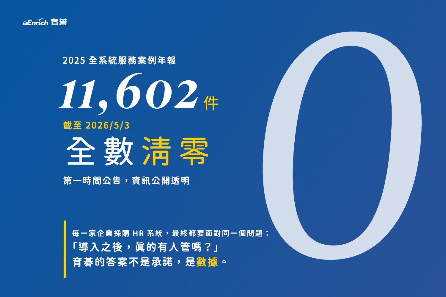 育碁 2025 a+HCM 全系統服務年報｜11,602 件案例截至 2026/5/3 全數清零
