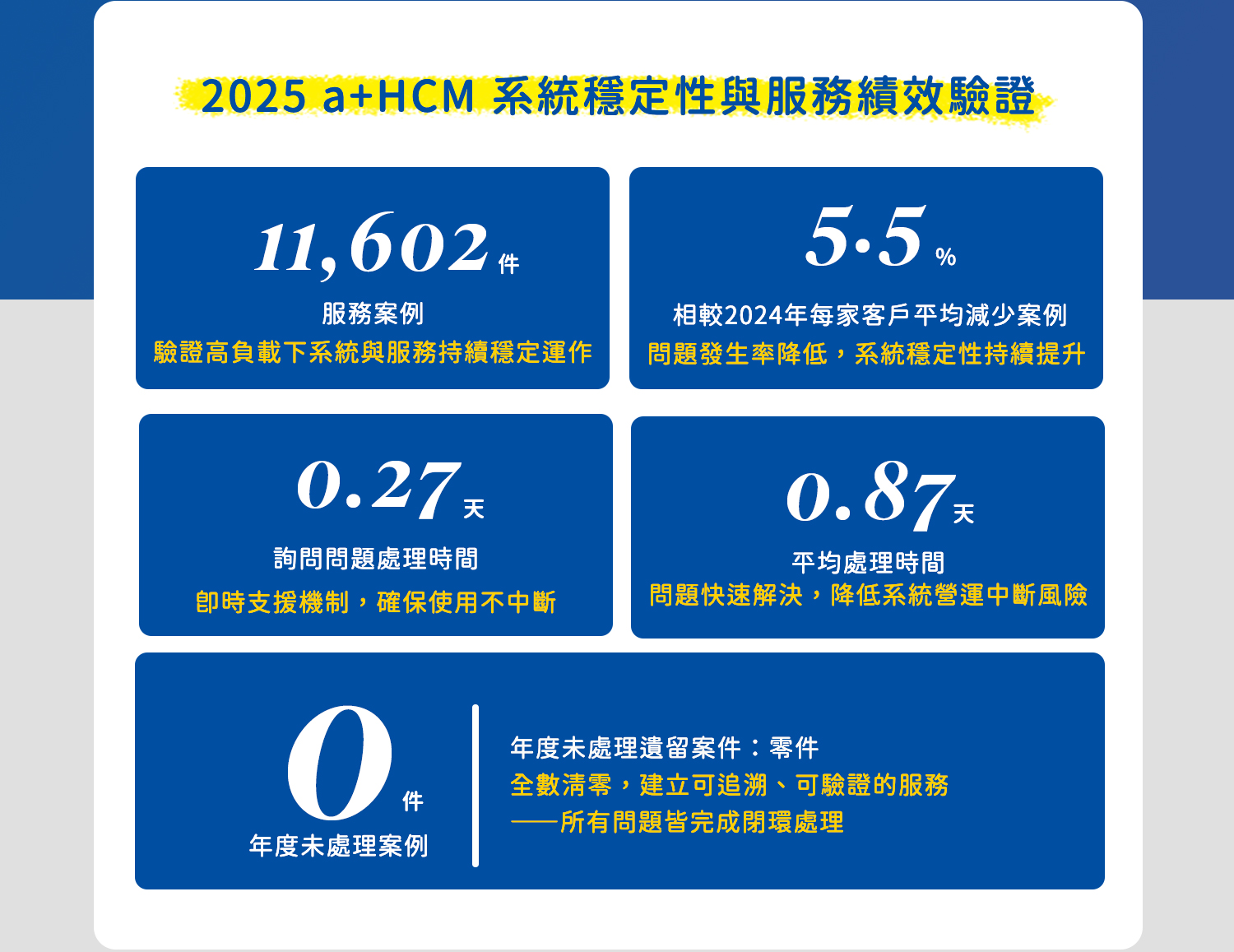 育碁 2025 a+HCM 系統穩定性與服務績效驗證