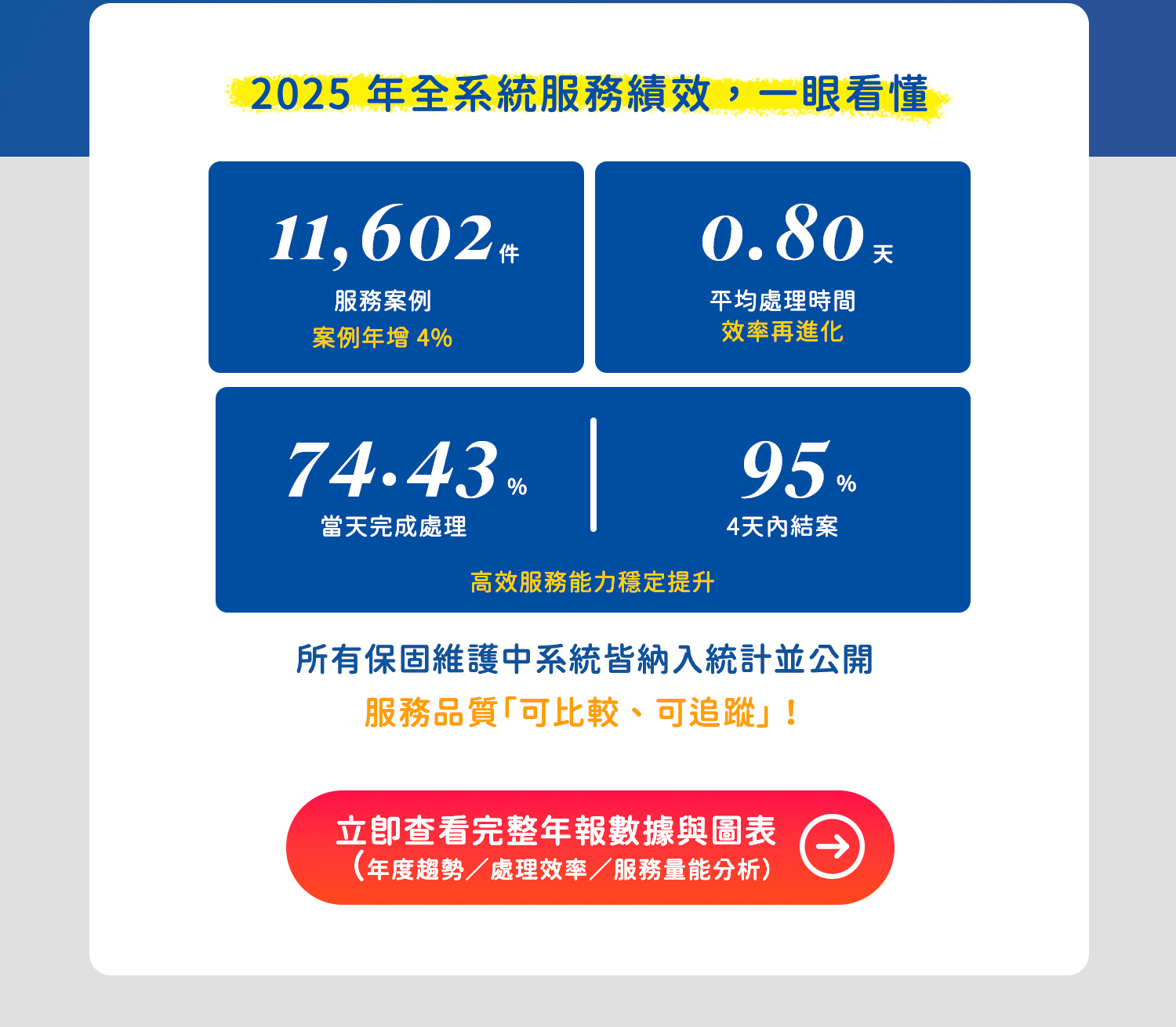  74.43% 當天完成處理，95% 以上 4 天內結案（育碁高效服務能力穩定提升）