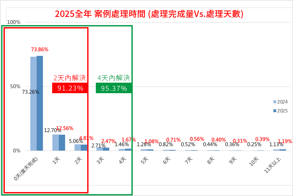 2025全年案例處理時間