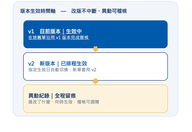 版本生效時間軸：改版不中斷、異動可稽核