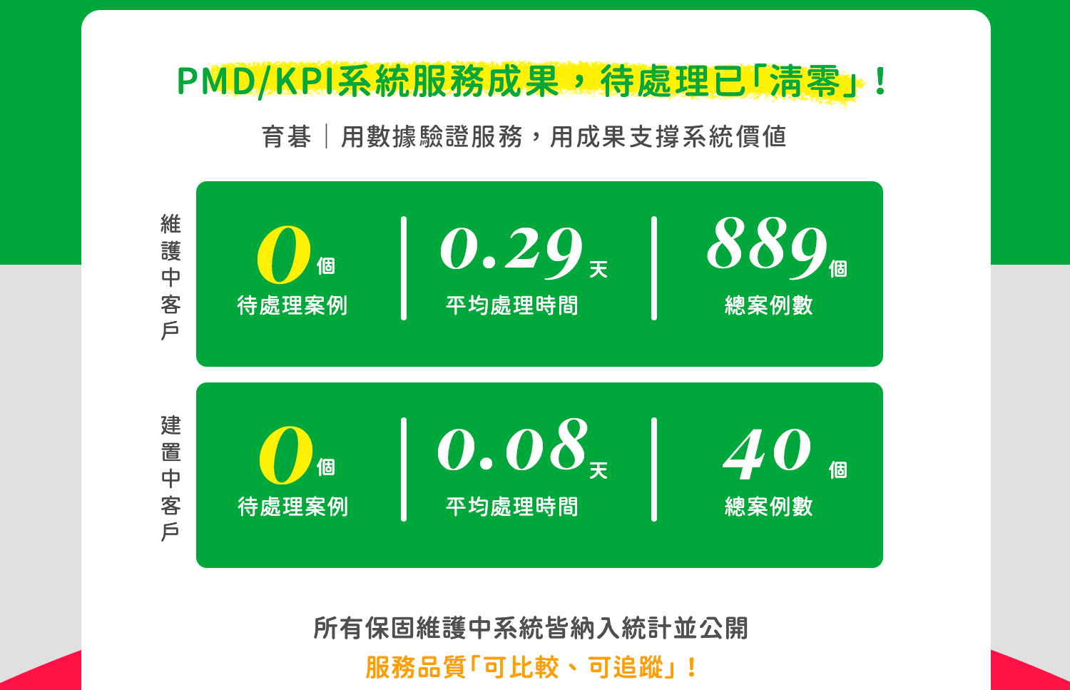 育碁 PMD/KPI系統服務成果，案例已「清零」！