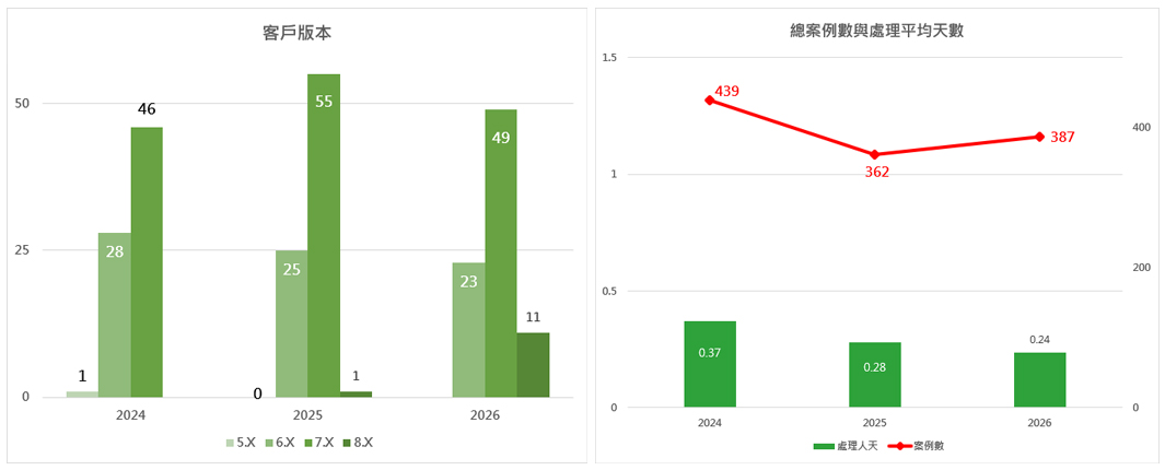 育碁績效管理系統2024~2026年的客戶版本數