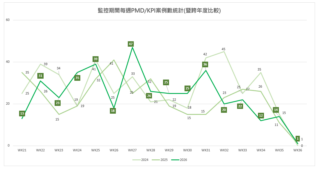 育碁績效管理系統2024~2026年的總案例數+平均處理時間