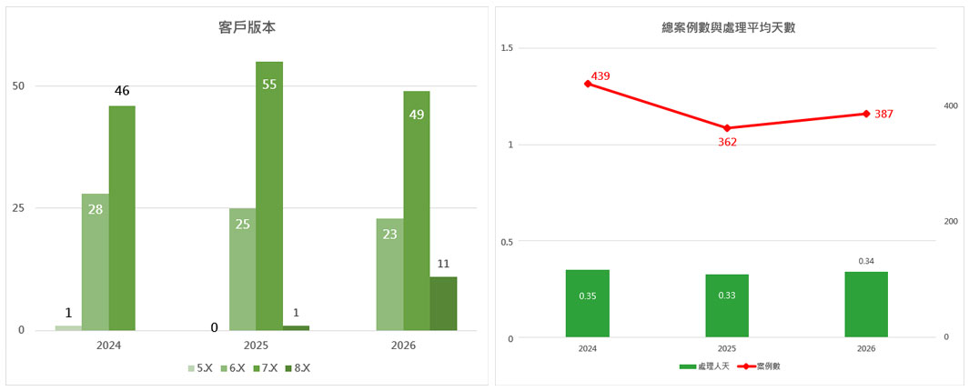 育碁績效管理系統2024~2026年的客戶版本數