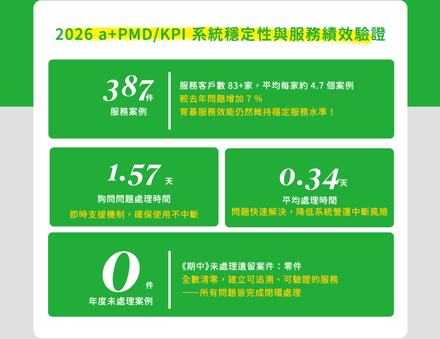 育碁 2026 a+PMD/KPI 系統穩定性與服務績效驗證：未處理案件 0 件