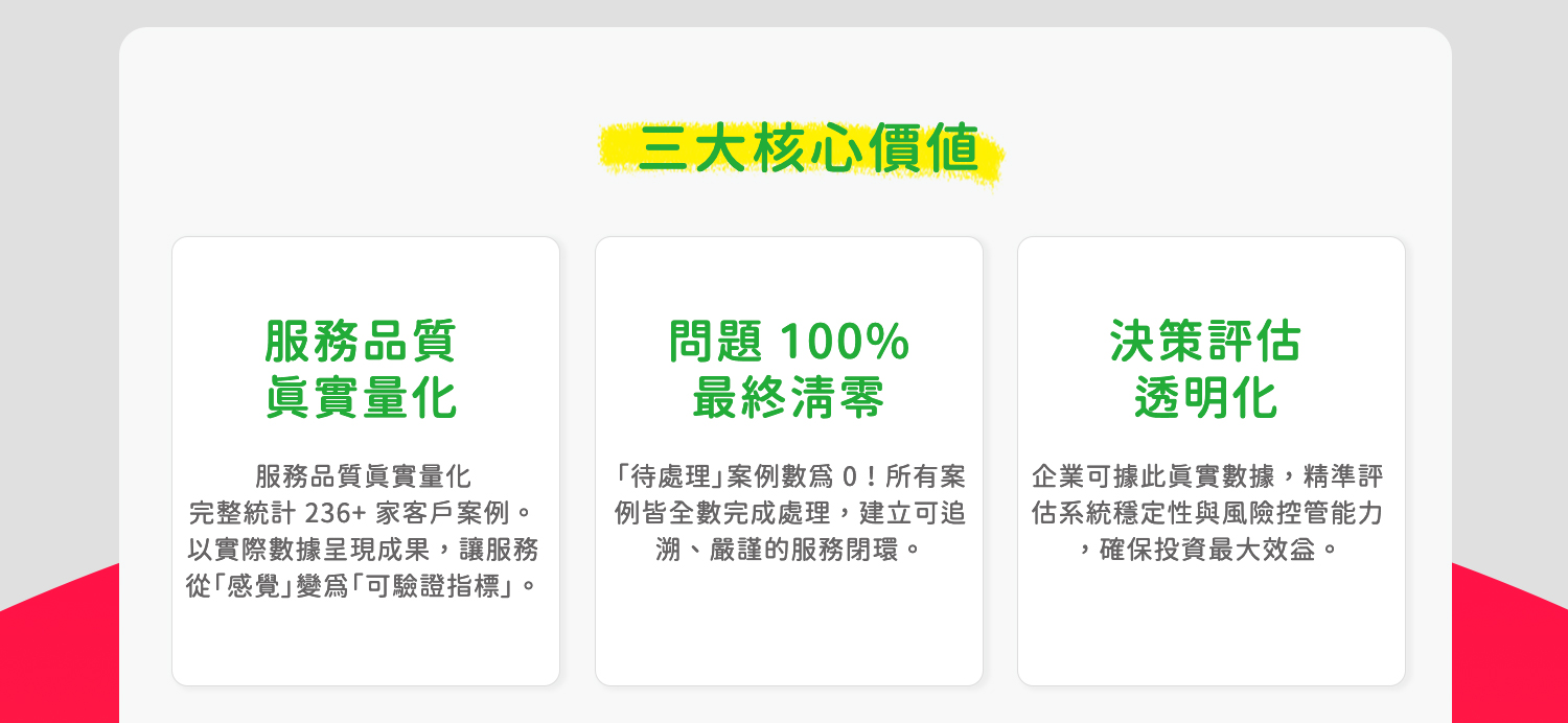 三大核心價值：服務品質真實量化、問題 100% 最終清零、決策評估透明化