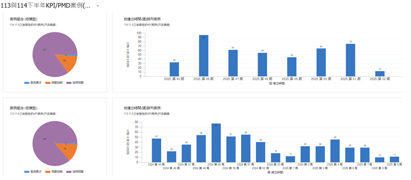 育碁 2024-2025 年年底 PMD/KPI 績效管理系統每週案例趨勢圖，顯示詢問問題為核心服務類型