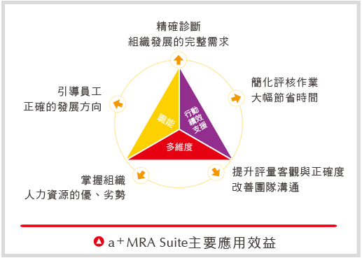 育碁 a+MRA Suite 職能評量套件_6