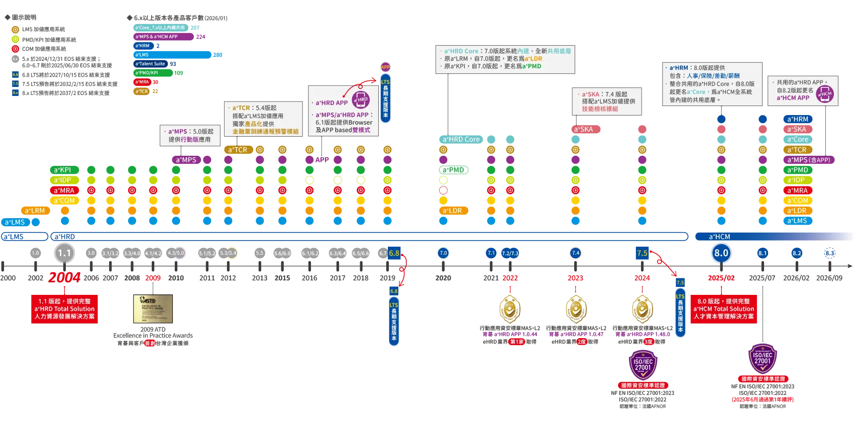 產品版本演進歷程