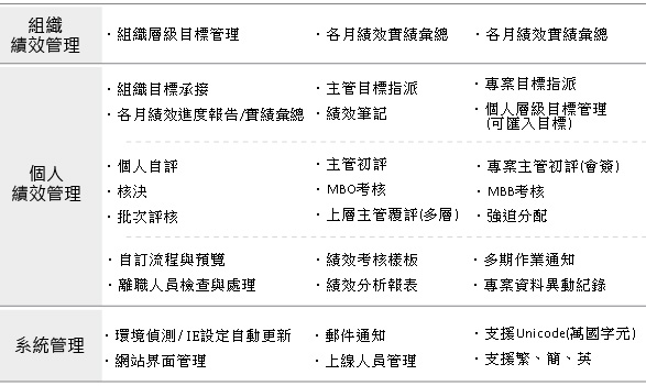 績效管理功能表