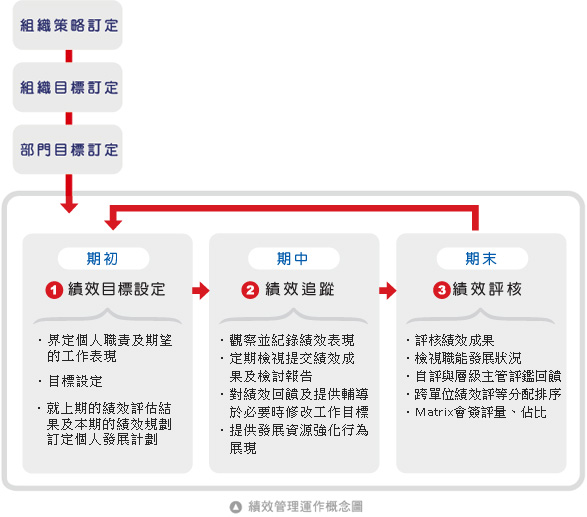 績效管理運作概念圖