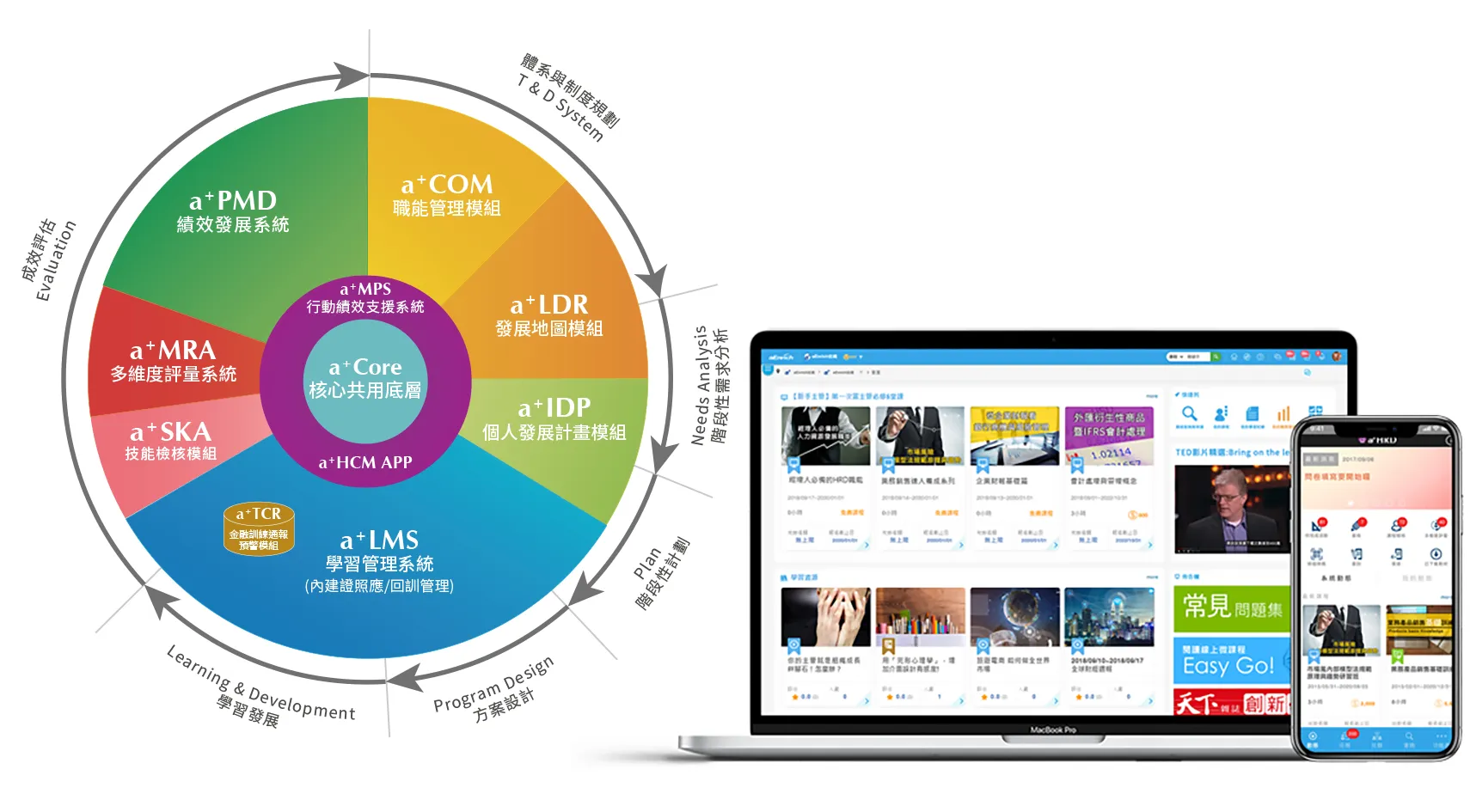 育碁 a+HRD 產品應用概念圖