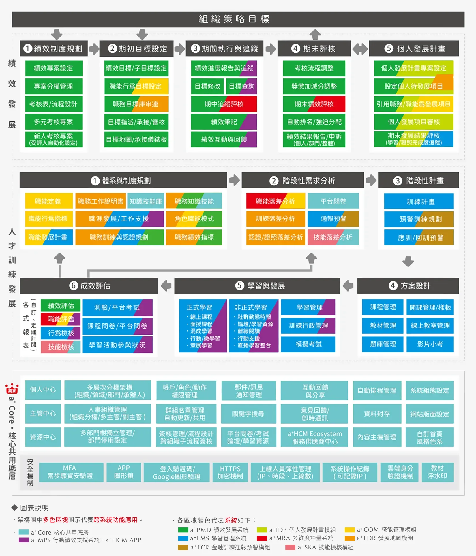 育碁 a+HRD 產品應用流程圖