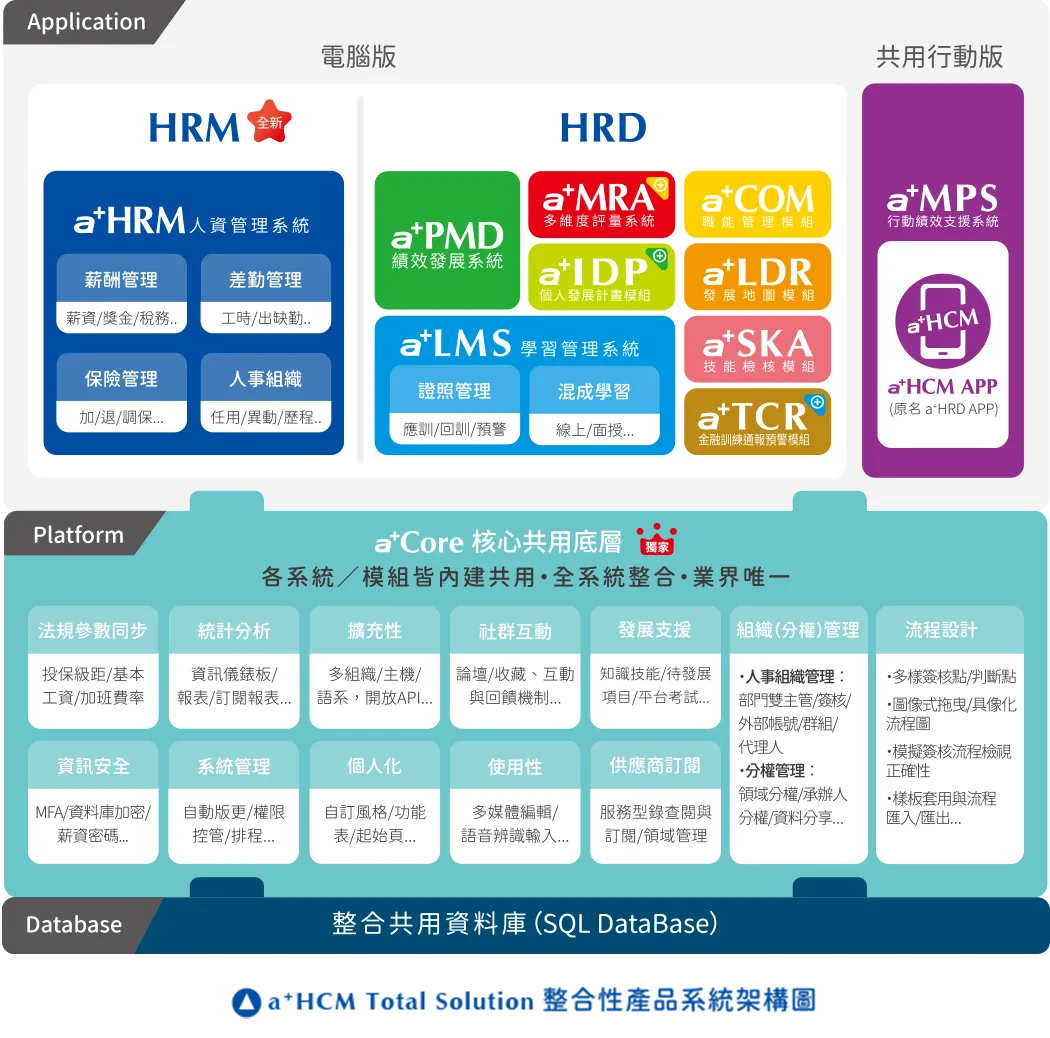 育碁「a+Core 核心共用底層」提供「a+HCM Total Solution」全系統內建並可一體適用的功能與應用機制