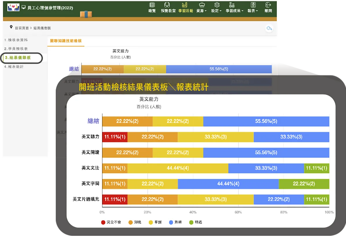 可整合LMS/LDR系統功能應用,快速找出員工技能程度分布與落差