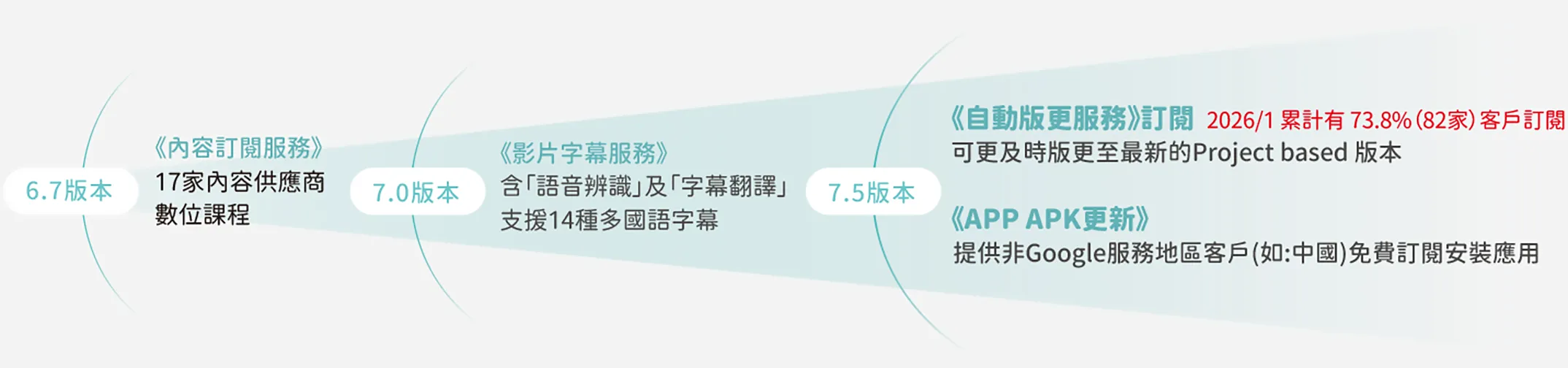 育碁 a+Core 提供《訂閱》服務