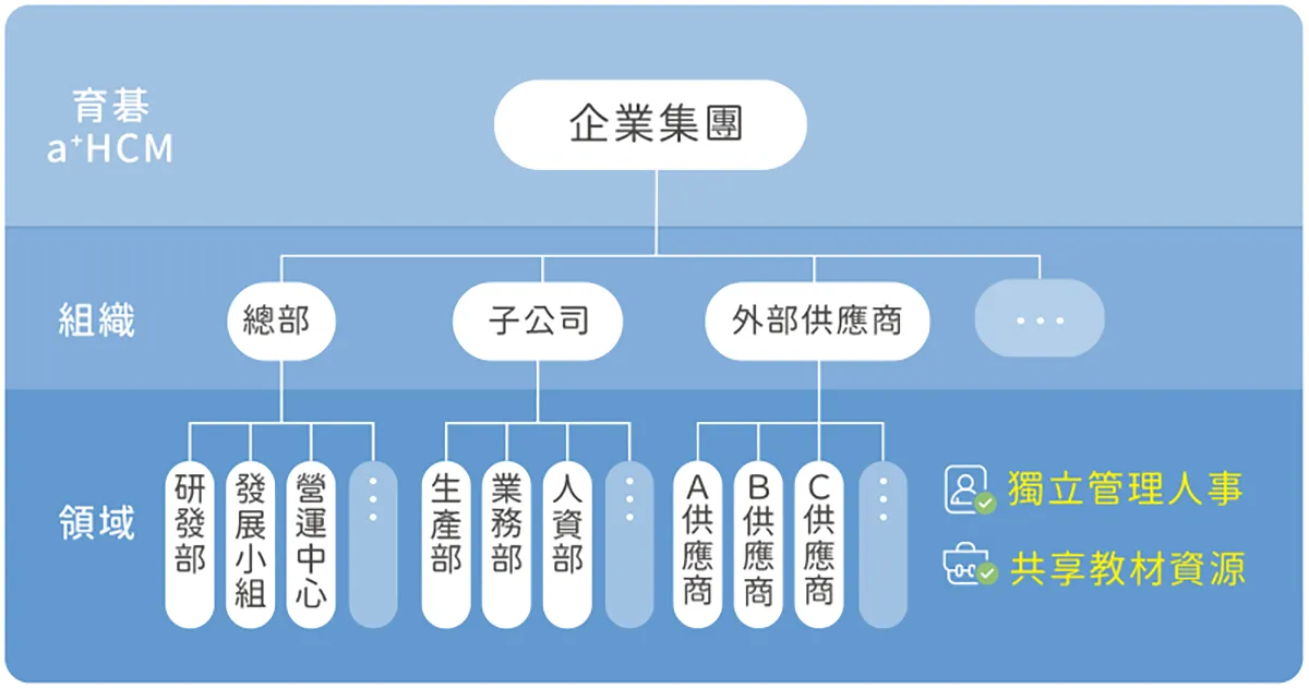 單一系統彈性分權、促進內外靈活應用