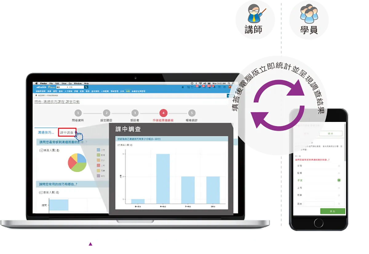 支援面授課程問卷調查互動、社群動態等,學習與績效資訊交流更即時便利