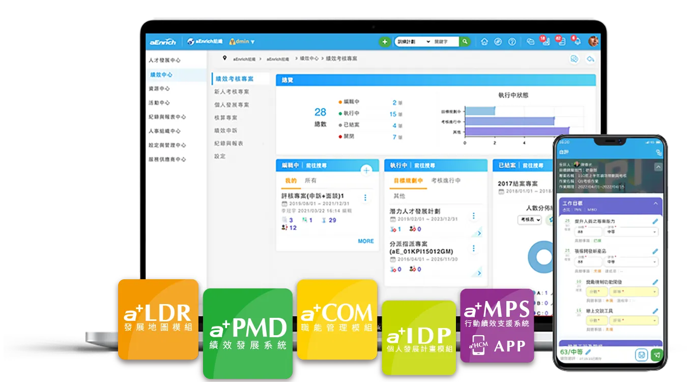 育碁 a+PMD Suite 績效發展套件，整合績效發展系統、職能系統、發展地圖系統、個人發展計畫系統與行動績效支援等五大系統