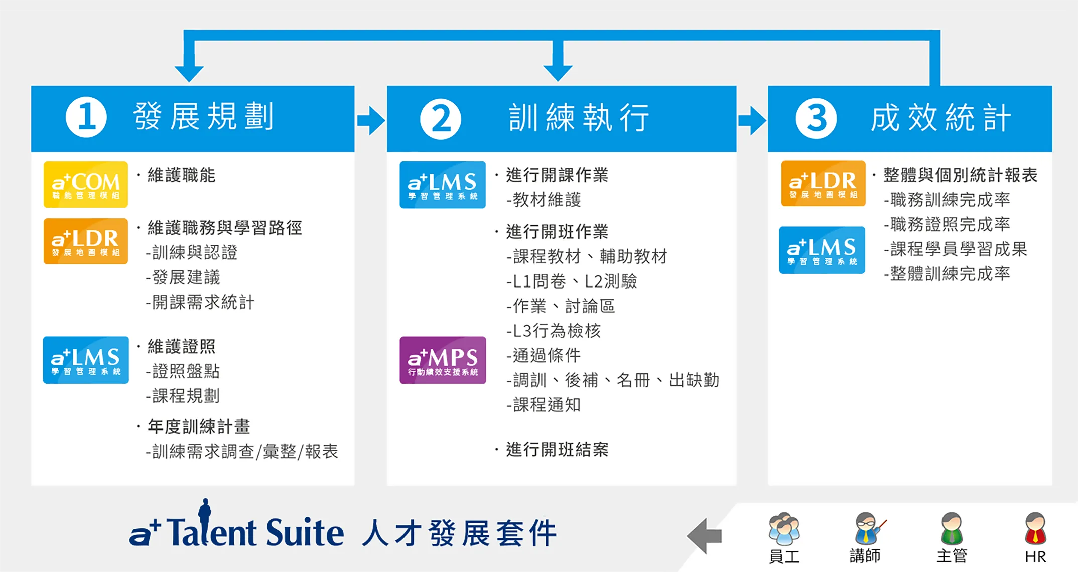 育碁 a+Talent Suite 人才發展套件的應用流程