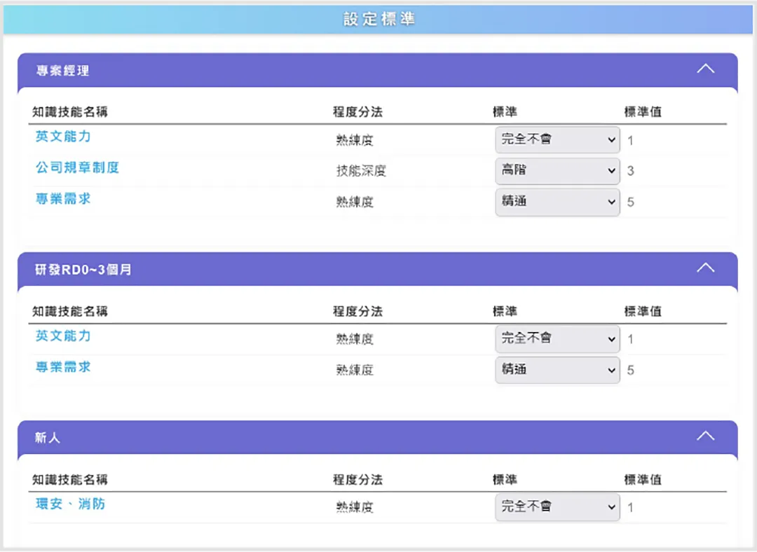 不同職務標準設定,快速評核多職務人員程度落差