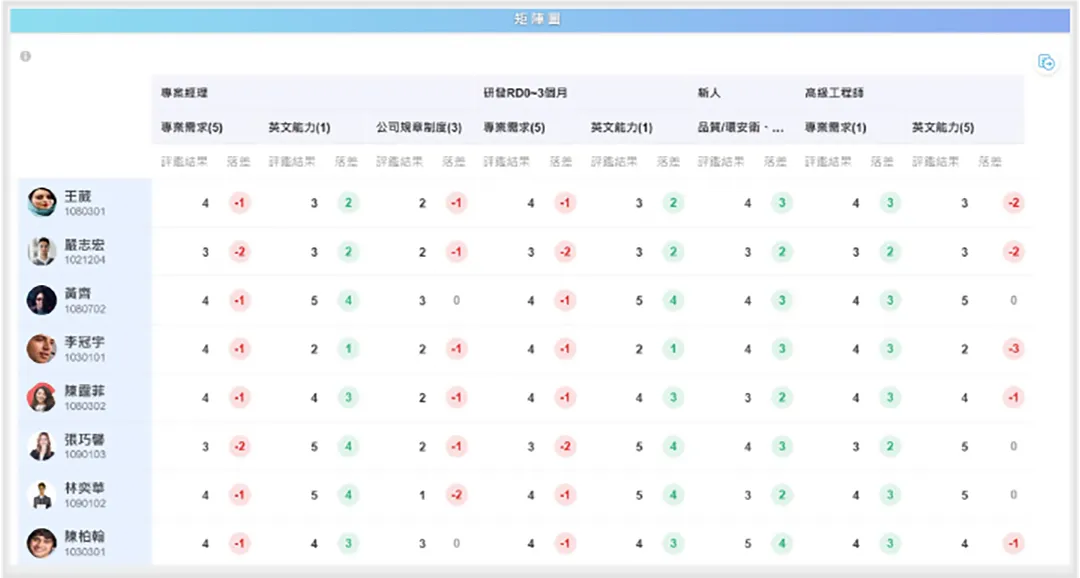 檢核落差矩陣圖,員工技能落差一目了然