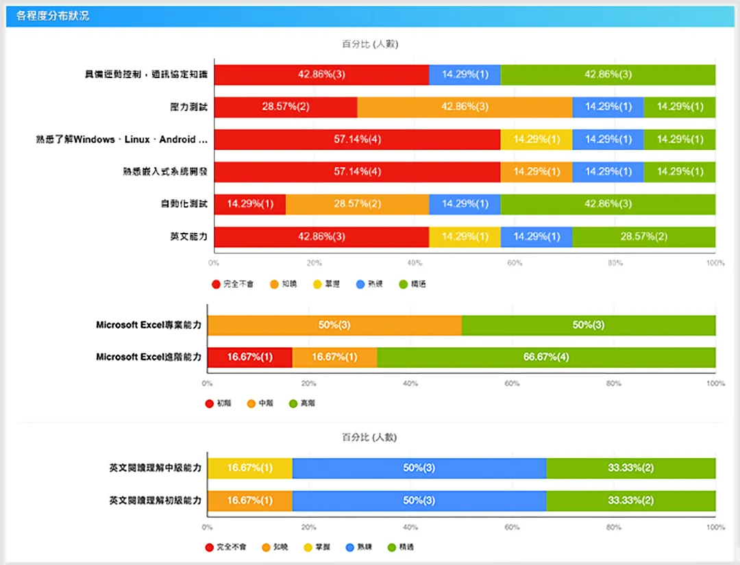 技能程度分布圖,快速檢視知識技能整體狀況